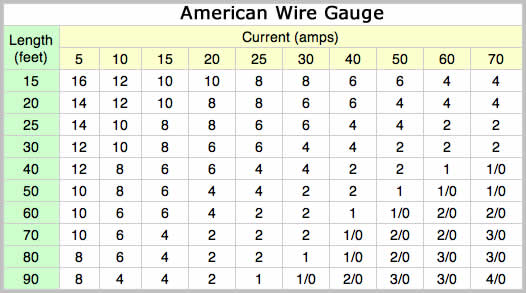 amp wire gauge chart